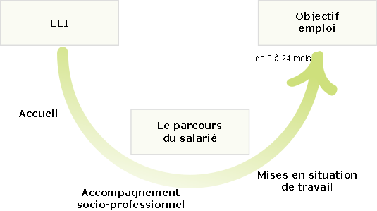 parcours du salarié